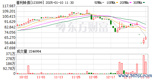炒股十倍杠杆 连续两日20%跌停！退市风险下 普利转债暴跌