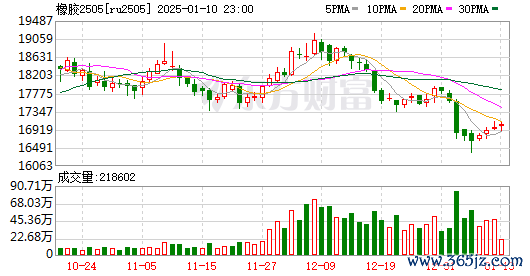 配资专业股票 天然橡胶价格急跌！又一行业迎来红利