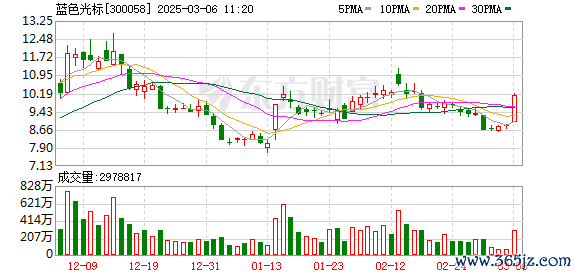 配资经验  主力复盘：14.21亿爆拉蓝色光标 16.18亿出逃永辉超市